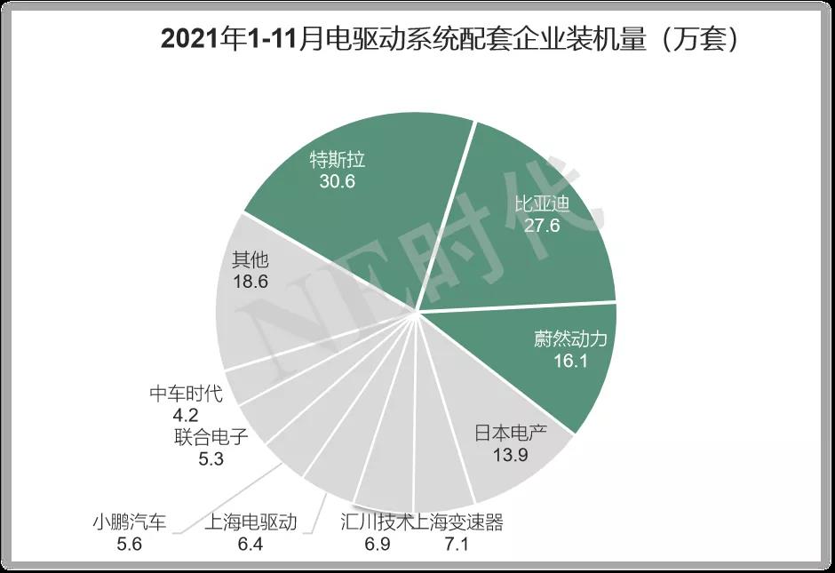 TOP3三合一電驅動系統(tǒng)的配套現(xiàn)狀和下一步